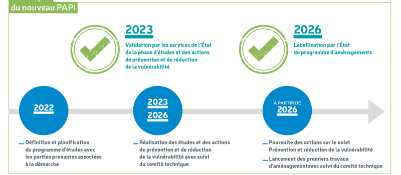 La stratégie de prévention des inondations